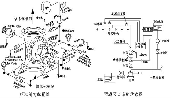 zsfm雨淋报警阀